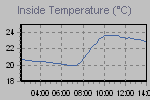 Inside Temperature Graph Thumbnail