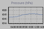 Pressure Graph Thumbnail