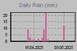 Daily Rain Graph Thumbnail