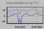 Temp Min/Max Graph Thumbnail