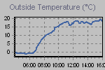 Temperature Graph Thumbnail