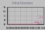 Wind Direction Thumbnail