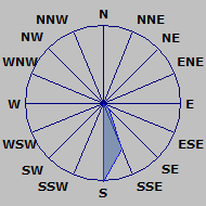 Wind Rose